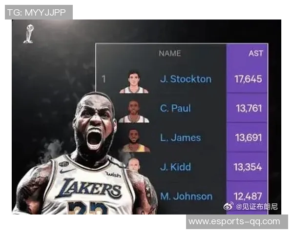詹姆斯生涯总助攻数达13744次距离超越保罗仅差42次 詹姆斯生涯总助攻数达13744次距离超越保罗仅差42次
